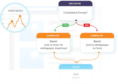 eCommerce Success with Our Expert PPC Management