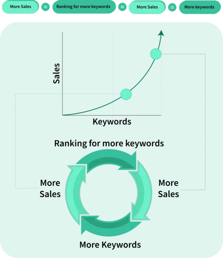Explore Solutions with Our Expert eCommerce PPC Management Service